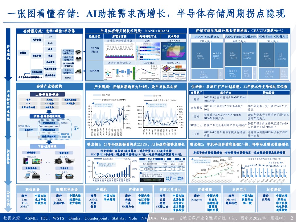 半导体行业穿越存储60年：AI时代，新周期