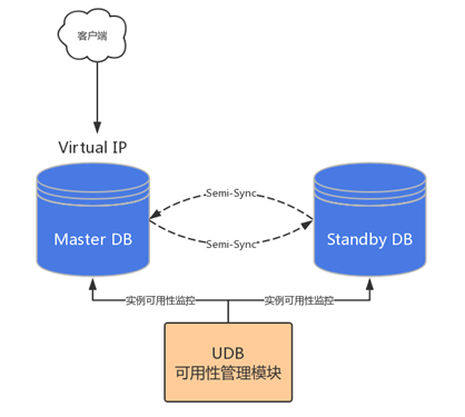 UCloud云数据库MySQL高可用版架构