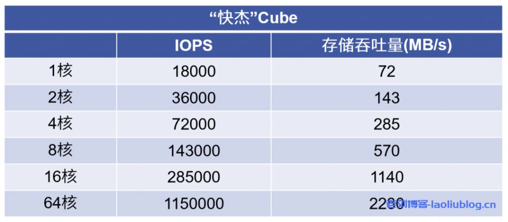 Cube快杰版IOPS和存储吞吐量