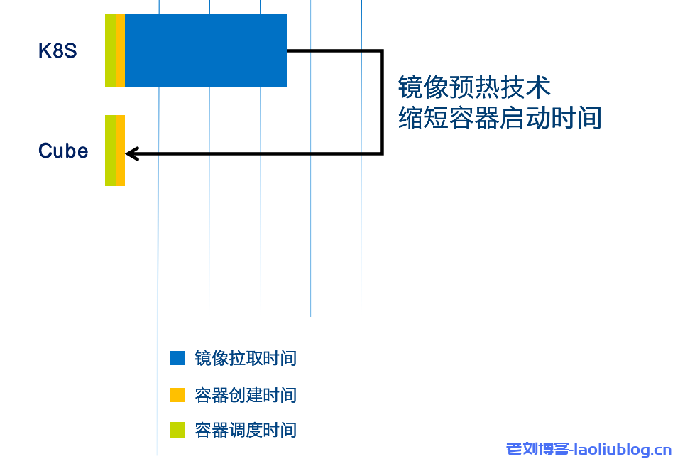 镜像预热技术缩短容器启动时间