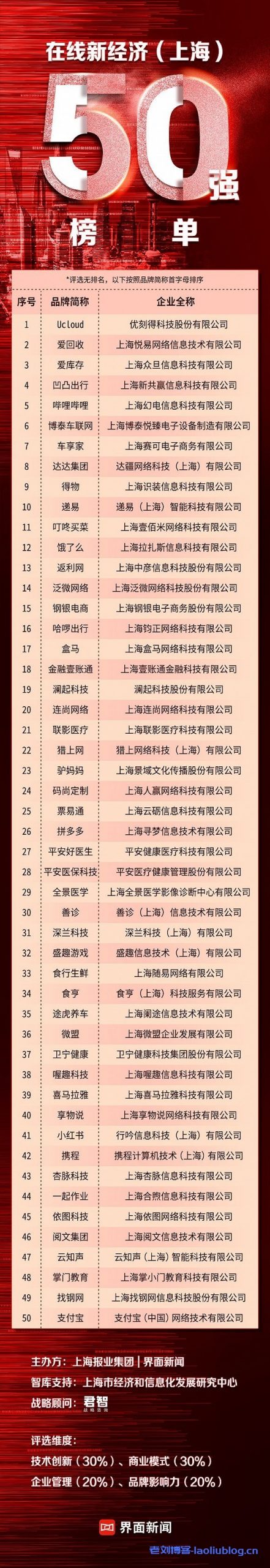 在线新经济上海50强