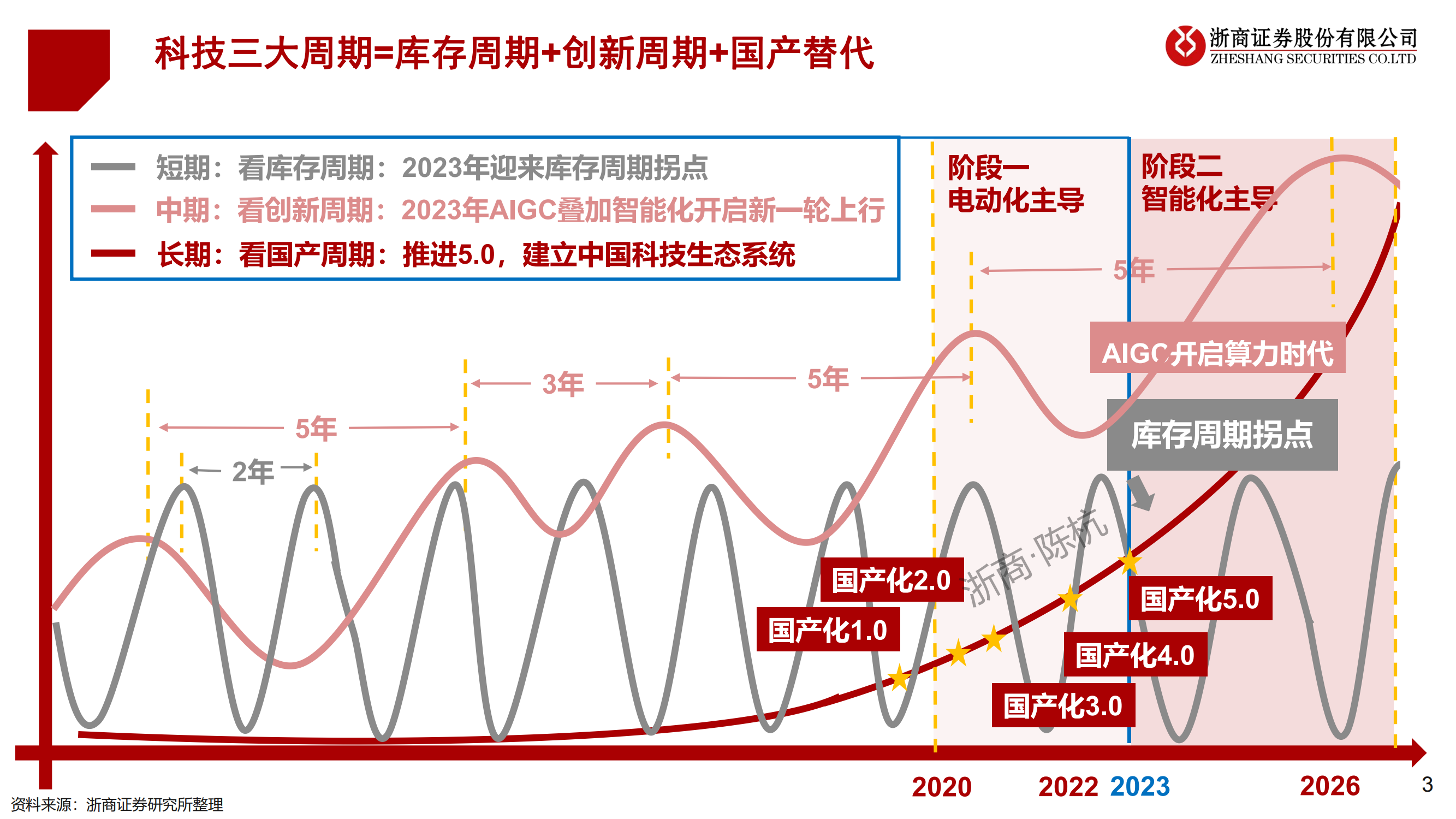 科技行业展望篇：AIGC引领创新，三重周期共振向上，站在新科技牛市起点