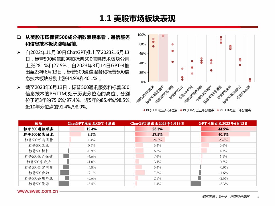 AI行业专题：美股市场、一级机构、企业端，三大维度看AI海外投资