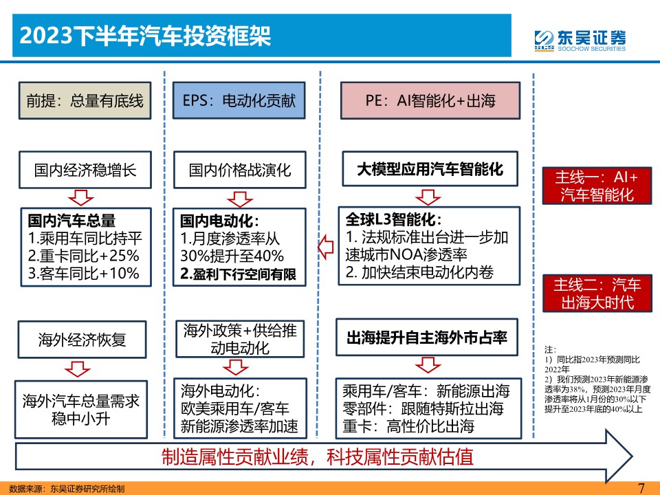 2023下半年汽车行业投资策略：聚焦【AI智能化+出海】两条主线！