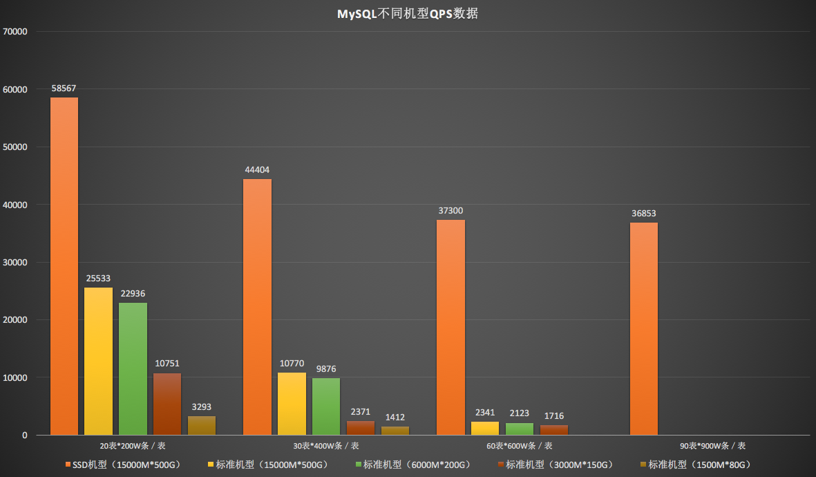MySQL不同机型QPS数据