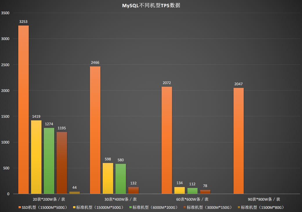 MySQL不同机型TPS数据