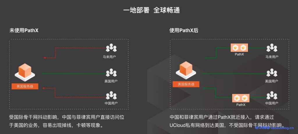 pathx一地部署全球畅通